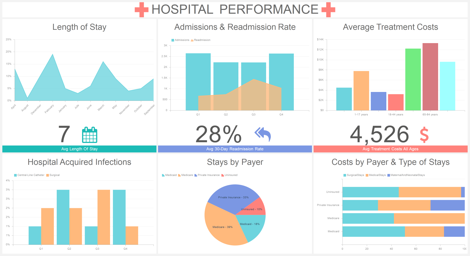 Hospital Performance