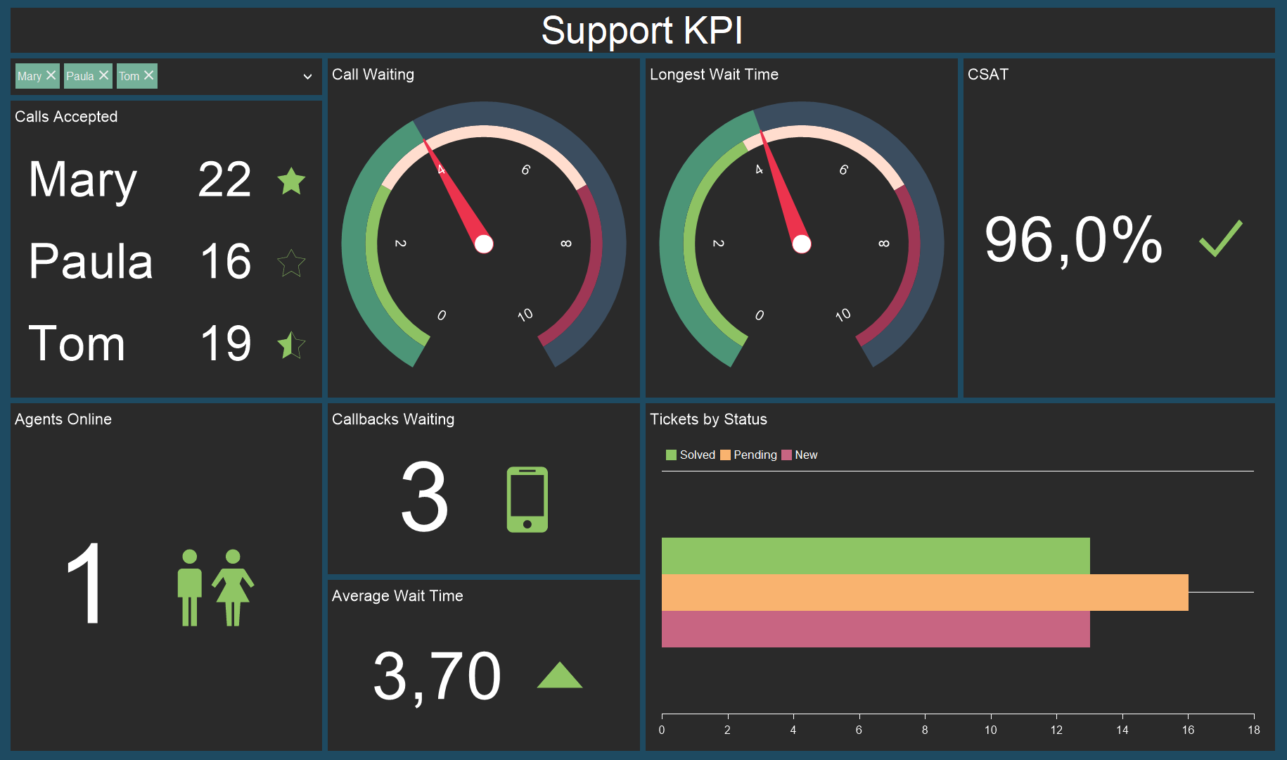 support kpi