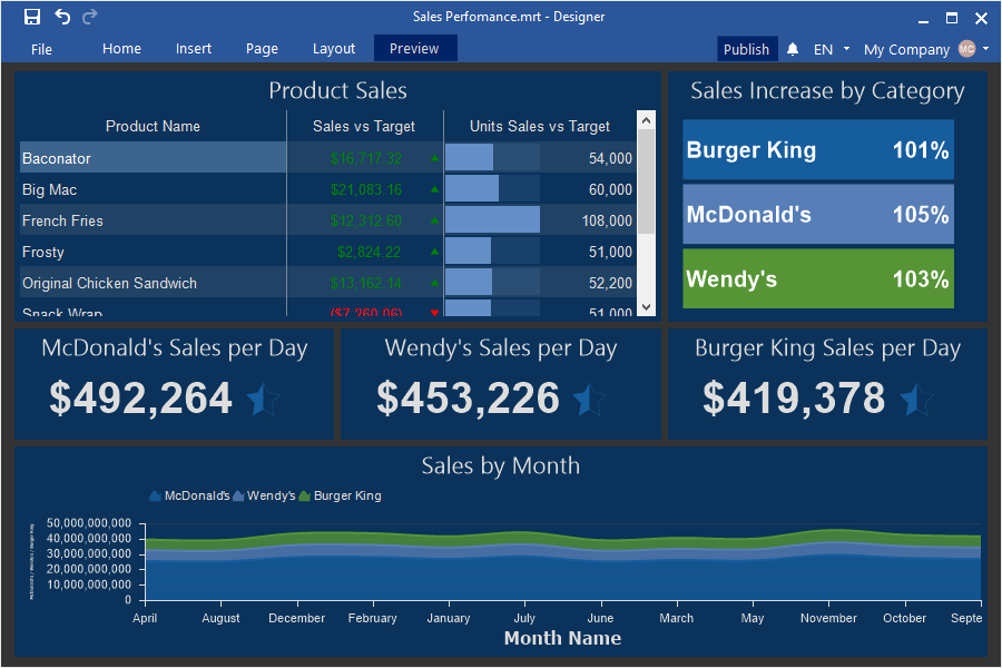 Formatting items on dashboards