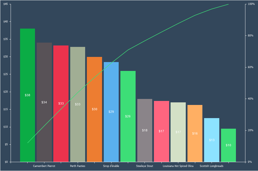 Pareto chart