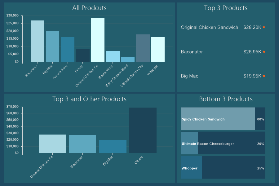 Top N values