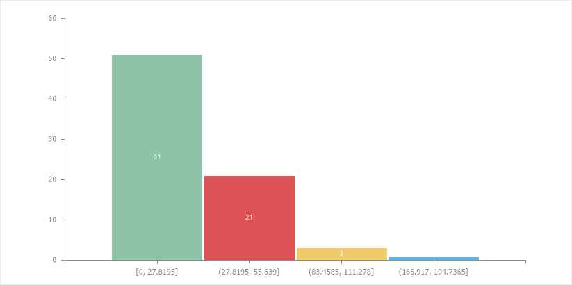 The Histogram chart