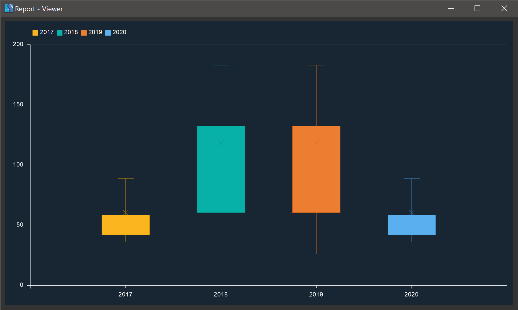 The new chart - Box and Whisker