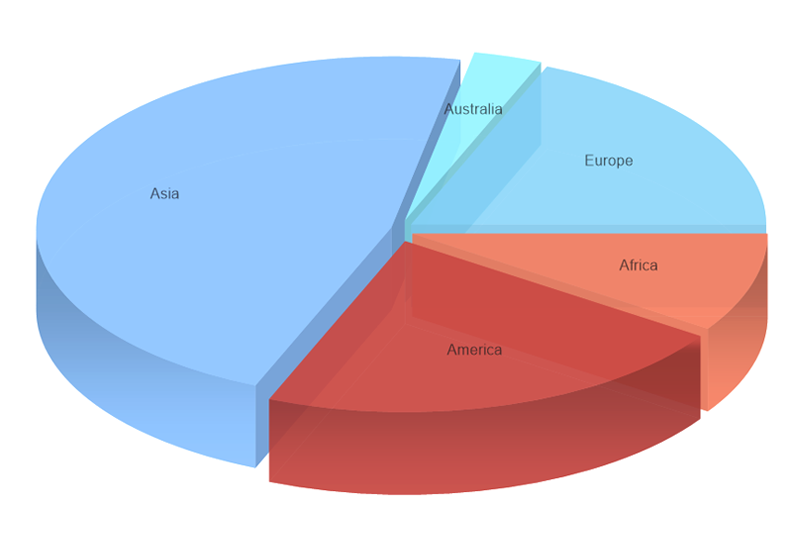 3D Pie chart